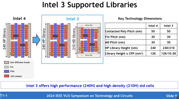 Intel 3nm工艺官方深入揭秘：号称性能飙升18％！ 3nm工艺 第4张