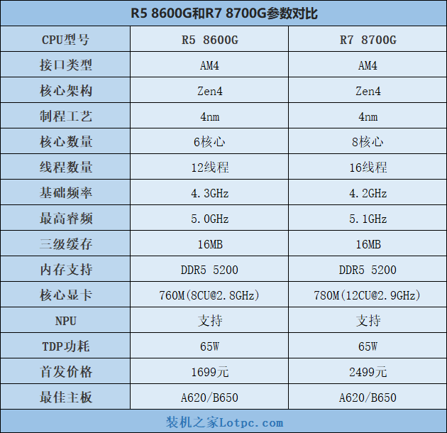 AMD锐龙R5 8600G和R7 8700G评测，内置核显相当于什么显卡？ R5 8600G R7 8700G评测 第2张