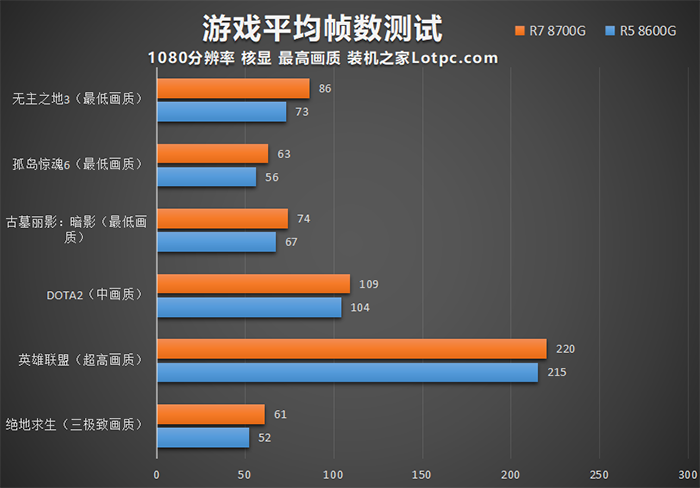 AMD锐龙R5 8600G和R7 8700G评测，内置核显相当于什么显卡？ R5 8600G R7 8700G评测 第5张