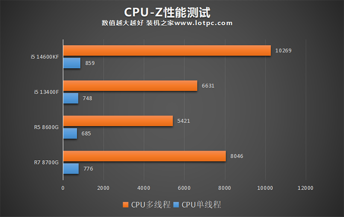 AMD锐龙R5 8600G和R7 8700G评测，内置核显相当于什么显卡？ R5 8600G R7 8700G评测 第3张