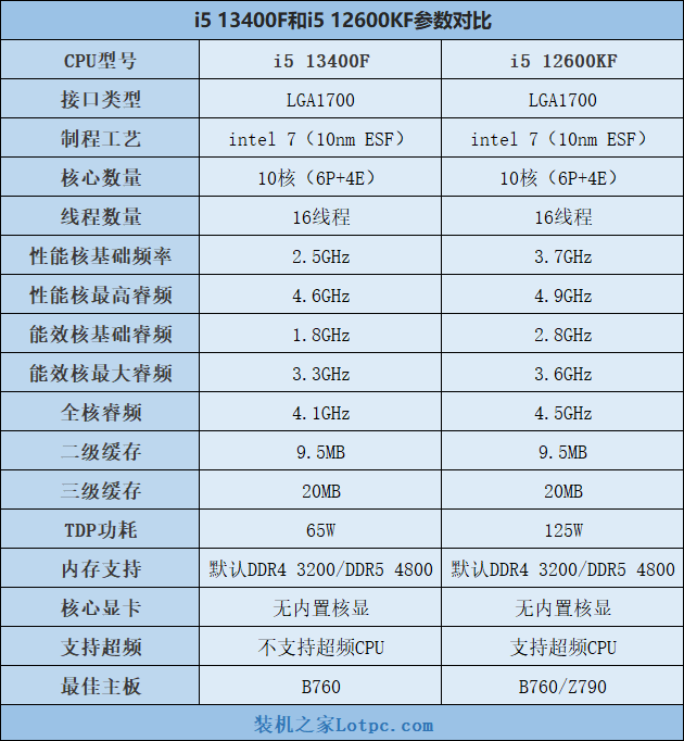 i5 13400F和12600KF、R5 7500F哪个好？怎么选？性能差距对比 13400F 12600KF R5 7500F 第2张