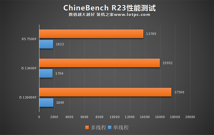 i5 13400F和12600KF、R5 7500F哪个好？怎么选？性能差距对比 13400F 12600KF R5 7500F 第4张