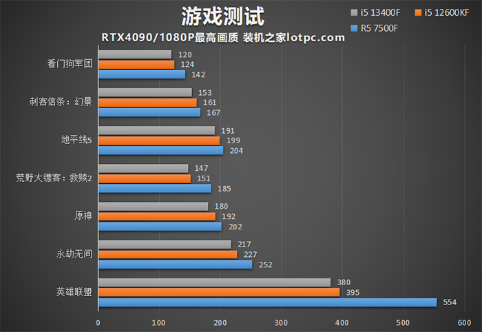 i5 13400F和12600KF、R5 7500F哪个好？怎么选？性能差距对比 13400F 12600KF R5 7500F 第5张