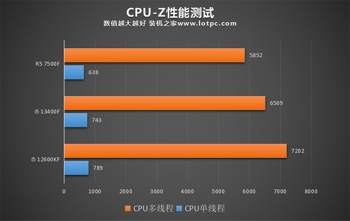 i5 13400F和12600KF、R5 7500F哪个好？怎么选？性能差距对比 13400F 12600KF R5 7500F 第3张