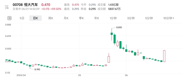 恒大汽车股价大涨近60% 救命钱会否再度爽约 恒大汽车 第1张