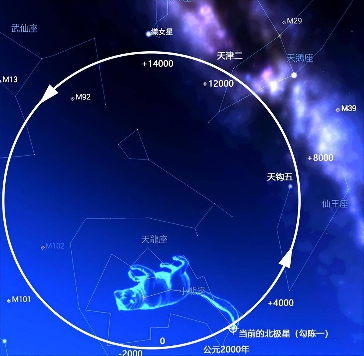 北极星是什么样的恒星？北极星轮流当，现任北极星有5万个太阳大 北极星 恒星 第4张