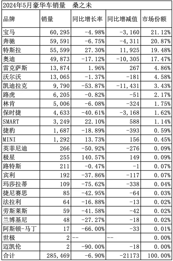 5月中国市场豪华品牌销量榜：保时捷同比下滑40%挑战最大 保时捷 第2张