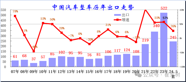 5月中国汽车出口大涨3成 俄罗斯买了10万辆成最大买家 汽车出口 第1张