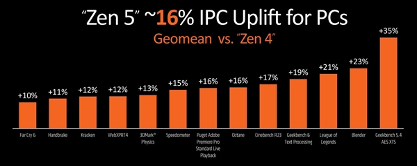 AMD这次挤爆牙膏！Zen5架构同频性能提升多达17％ Zen5架构 第2张