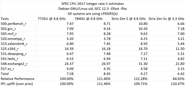 AMD这次挤爆牙膏！Zen5架构同频性能提升多达17％ Zen5架构 第5张