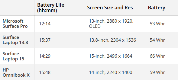 骁龙X Elite笔记本续航近16小时！但是 x86也不差啊 Elite 第2张