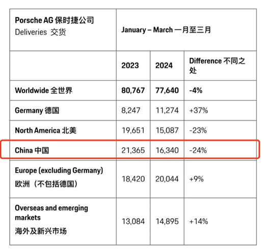 保时捷跌下神坛：多地门店7折大促、中国销量已下滑24% 保时捷 第3张