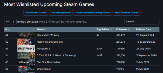 机构估算《黑神话：悟空》Steam愿望单总收藏人数超400万！近7成来自中国 黑神话：悟空 第1张