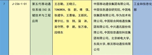 华为vivo等参与、工信部提名：5G获国家科学技术进步奖一等奖 5G 第2张