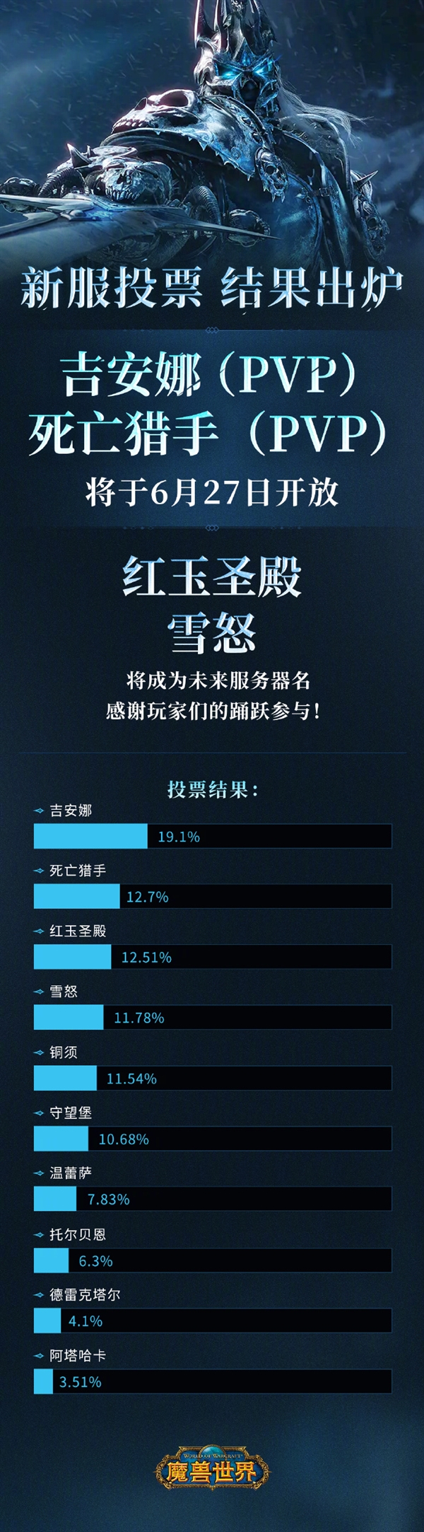 6月27日开放！《魔兽世界》新服务器名称确定：吉安娜、死亡猎手 魔兽世界 吉安娜 死亡猎手 第2张