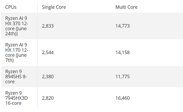 AMD Zen5 12核心锐龙AI 9 HX 370跑分曝光：超越现有旗舰25％ 锐龙AI 370 第2张