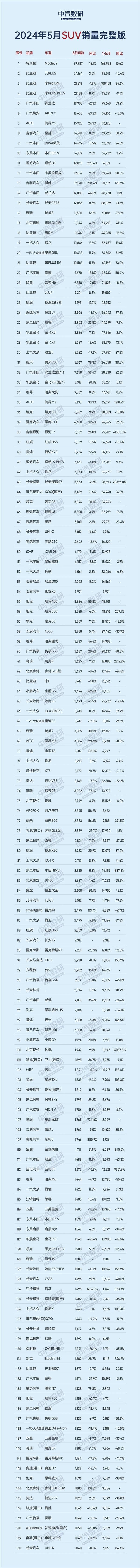 5月SUV销量完整版榜单公布：自主品牌前十占六、问界M9一枝独秀 问界M9 第2张