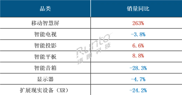 销量暴增263% 家用移动智慧屏火了 增速远超电视、显示器 移动智慧屏 第1张