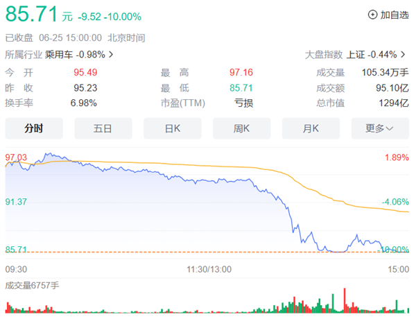 曾一度超越理想 赛力斯股价罕见跌停！内部人士回应：正常波动 赛力斯股价 跌停 第1张