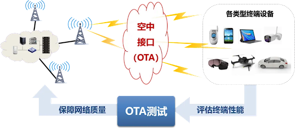 5G-A里程碑！中国信通院牵头完成3GPP R18终端空口性能标准演进 5G-A 中国信通院 3GPP R18 第2张