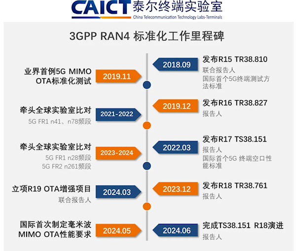5G-A里程碑！中国信通院牵头完成3GPP R18终端空口性能标准演进 5G-A 中国信通院 3GPP R18 第3张