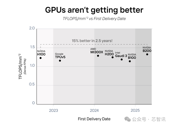 快20倍 还便宜！NVIDIA GPU的“掘墓人”出现了？ NVIDIA GPU 第4张