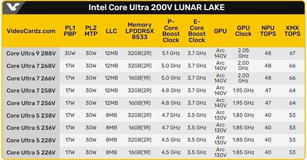英特尔激进！酷睿Ultra 200V系列将有9款型号 英特尔 酷睿Ultra 200V 第1张