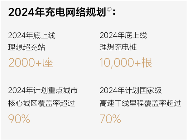 第500座理想超充站投入运营 年底将突破2000座 理想超充站 第3张