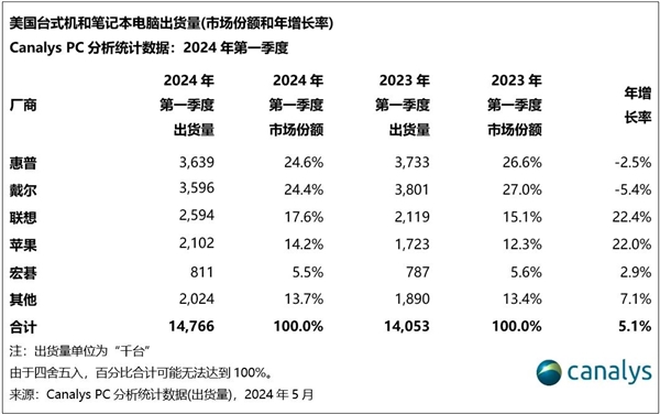 美国Q1销量最好PC品牌排名出炉！联想位列第三 第一无悬念 美国Q1PC品牌排名 第1张