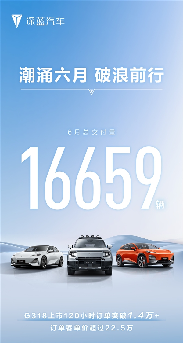长安争气的儿子！深蓝汽车6月交付16659辆：全新G318订单已超1.4万 深蓝汽车 G318 第2张