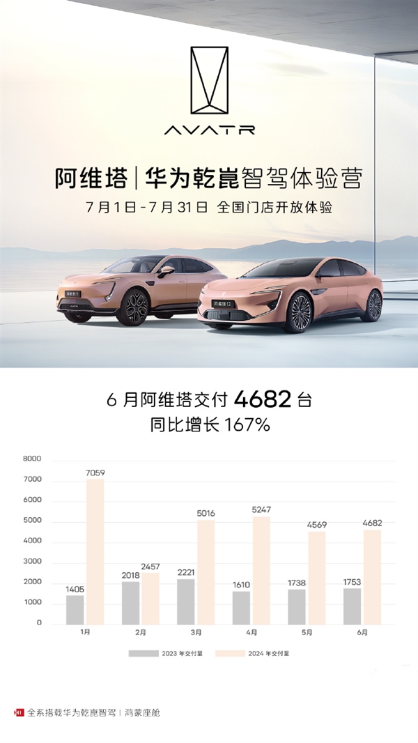 全系搭载华为智驾 阿维塔6月交付4682辆 同比增长167% 华为智驾 阿维塔 第1张