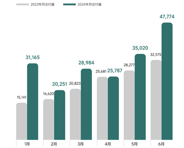 2024过半！新造车KPI达成率出炉：全指望下半年了 KPI达成率 第3张