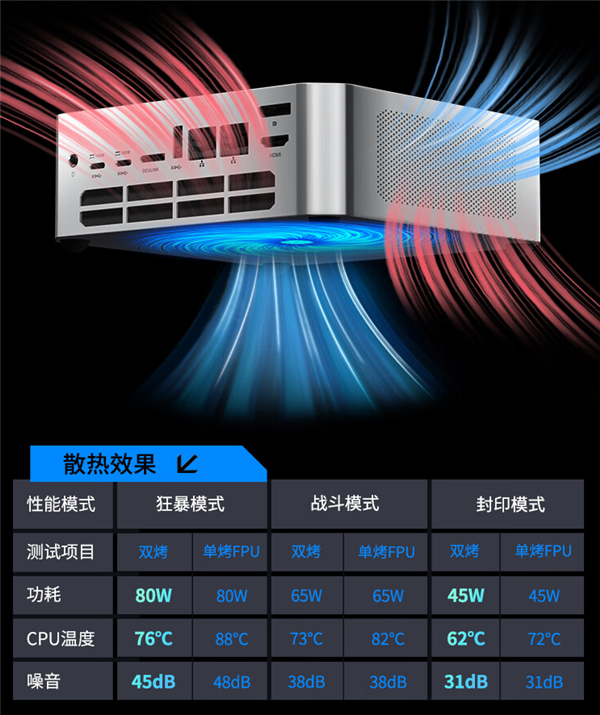 AMD迷你机巅峰之作！锐龙7 8845HS飚出80W超高性能 AMD迷你机 锐龙7 8845HS 第3张