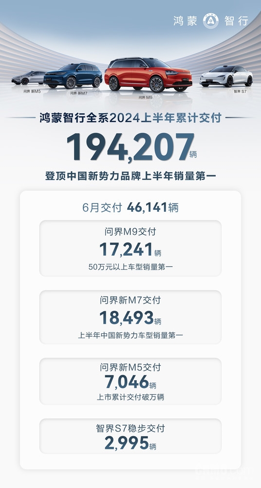 50万以上销量第一！李想吹的“牛”被余承东实现了 50万以上销量第一 第2张