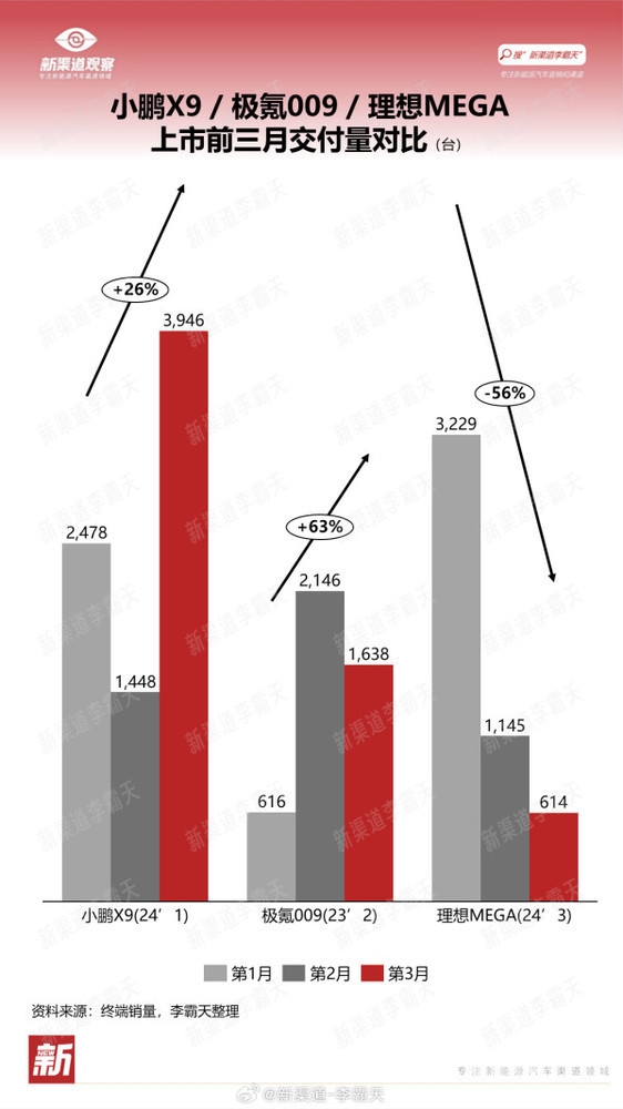 50万以上销量第一！李想吹的“牛”被余承东实现了 50万以上销量第一 第9张
