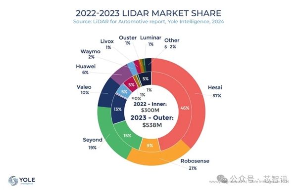 中国厂商拿下全球84%车载激光雷达市场！禾赛第一 华为第五 中国厂商 车载激光雷达 第3张