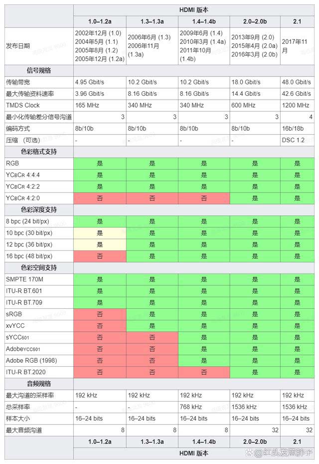 DMI2.0与2.1接口差在哪 HDMI2.0和HDMI2.1区别介绍 DMI2.0与2.1 第4张