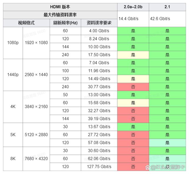 DMI2.0与2.1接口差在哪 HDMI2.0和HDMI2.1区别介绍 DMI2.0与2.1 第5张