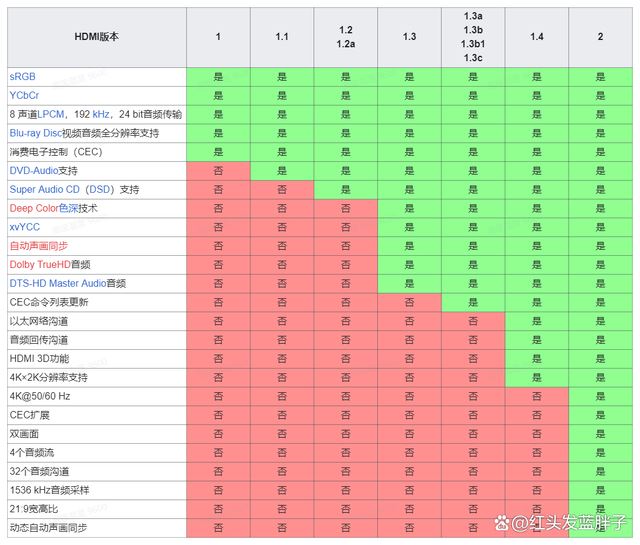DMI2.0与2.1接口差在哪 HDMI2.0和HDMI2.1区别介绍 DMI2.0与2.1 第7张
