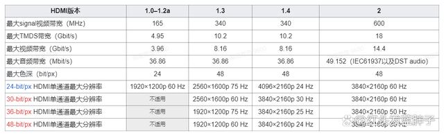 DMI2.0与2.1接口差在哪 HDMI2.0和HDMI2.1区别介绍 DMI2.0与2.1 第6张