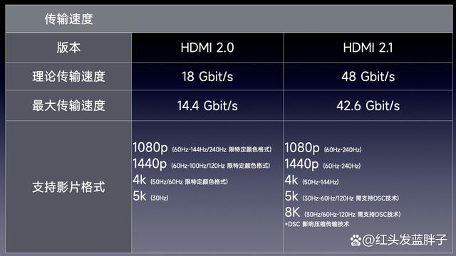 DMI2.0与2.1接口差在哪 HDMI2.0和HDMI2.1区别介绍 DMI2.0与2.1 第8张