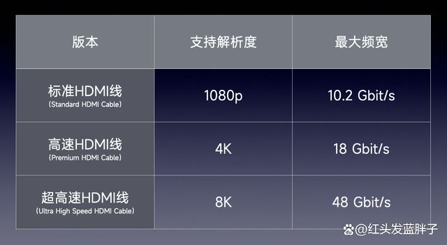 DMI2.0与2.1接口差在哪 HDMI2.0和HDMI2.1区别介绍 DMI2.0与2.1 第11张
