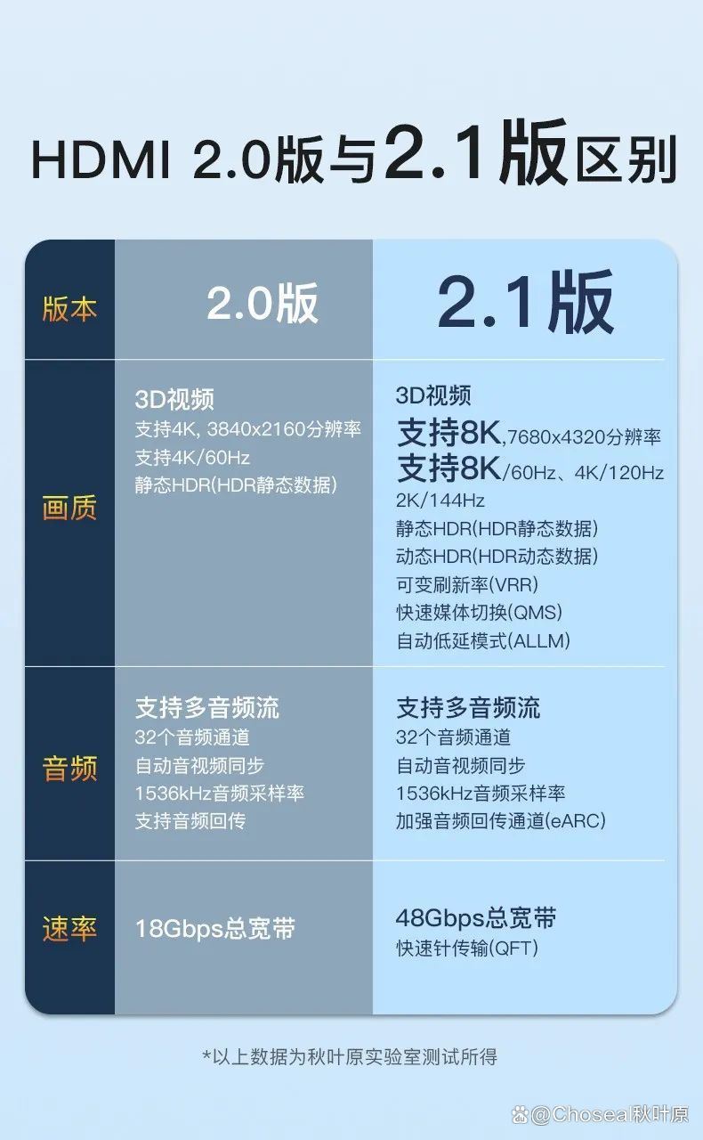DMI2.0与2.1接口差在哪 HDMI2.0和HDMI2.1区别介绍 DMI2.0与2.1 第12张