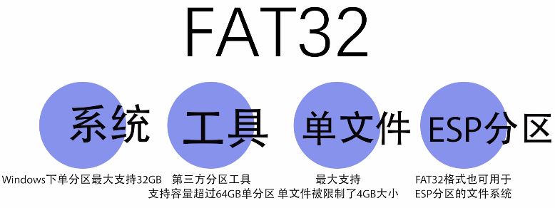 电脑硬盘格式化时怎么选择? 一文看懂FAT32、exFAT和NTFS文件系统的区别 硬盘格式化 FAT32 exFAT NTFS 第7张