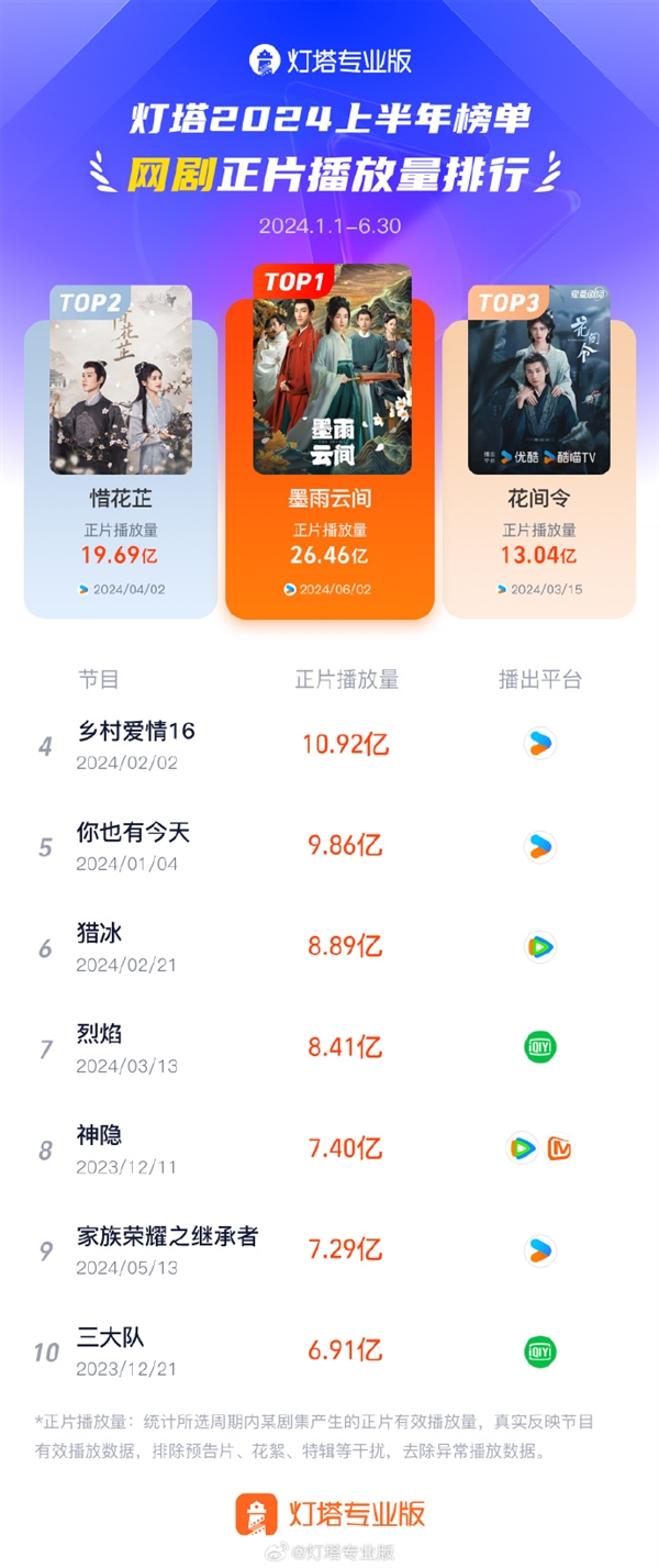 2024上半年最火网剧TOP10出炉：张颂文新片只排第六 最火网剧 张颂文 第1张