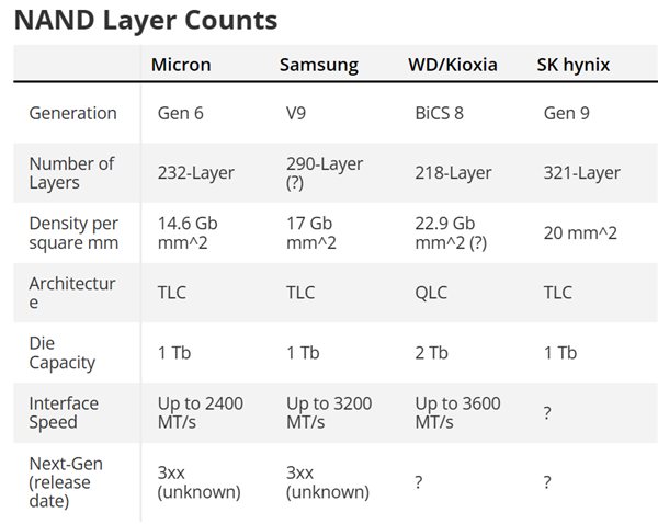 铠侠发布2Tb QLC闪存，大容量M.2 SSD不远了！ QLC闪存 M.2 SSD 第2张