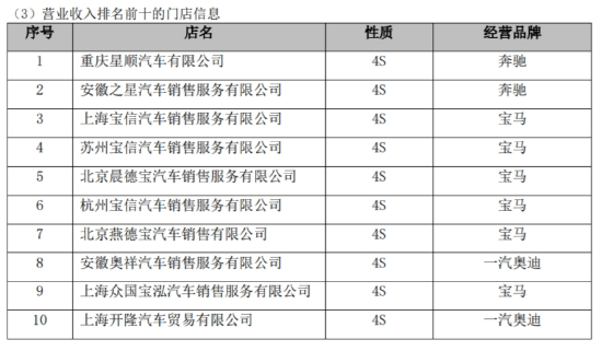 BBA“腰斩式促销”后 最大汽车经销商面临垮台 BBA 汽车经销商 第2张
