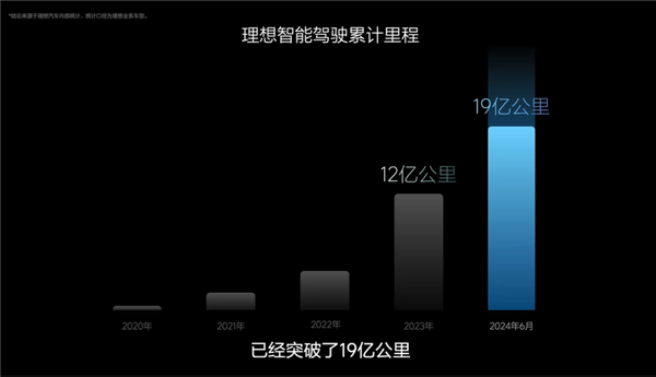 理想汽车：智驾行驶里程超19亿公里、NOA全国都能开了 理想汽车 智驾 NOA 第1张