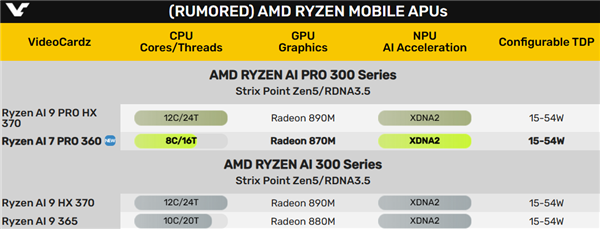 锐龙AI 7 PRO 360首次现身：诡异的3个Zen5＋5个Zen5c 360 第2张