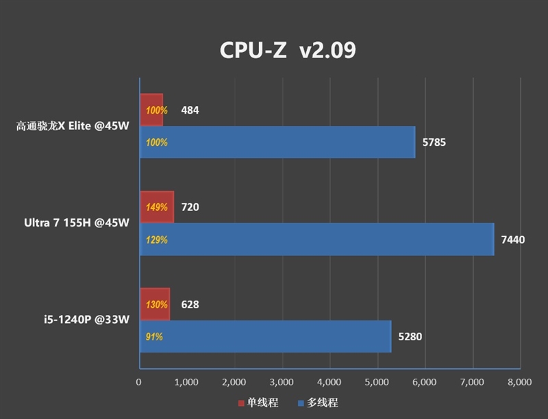 首发骁龙X Elite！华硕无畏Pro15 2024评测：完全可比肩x86、AI和续航更强 骁龙X Elite 华硕无畏Pro15 2024评测 第14张